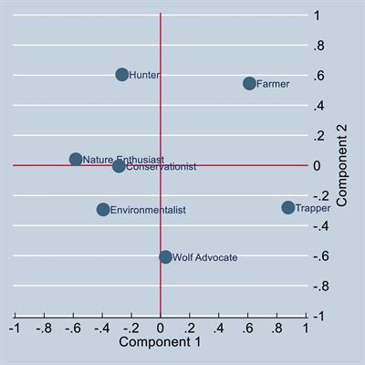 On the Multiple Identities of Stakeholders in Wolf Management in Minnesota, United States